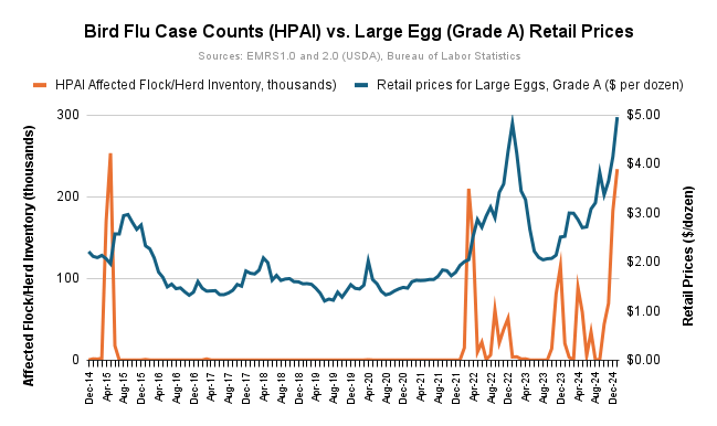A dual line graph of bird flu case counts and egg prices in the USA by month [OC]