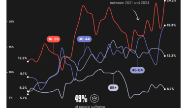 Anxiety Among Young Germans [OC]