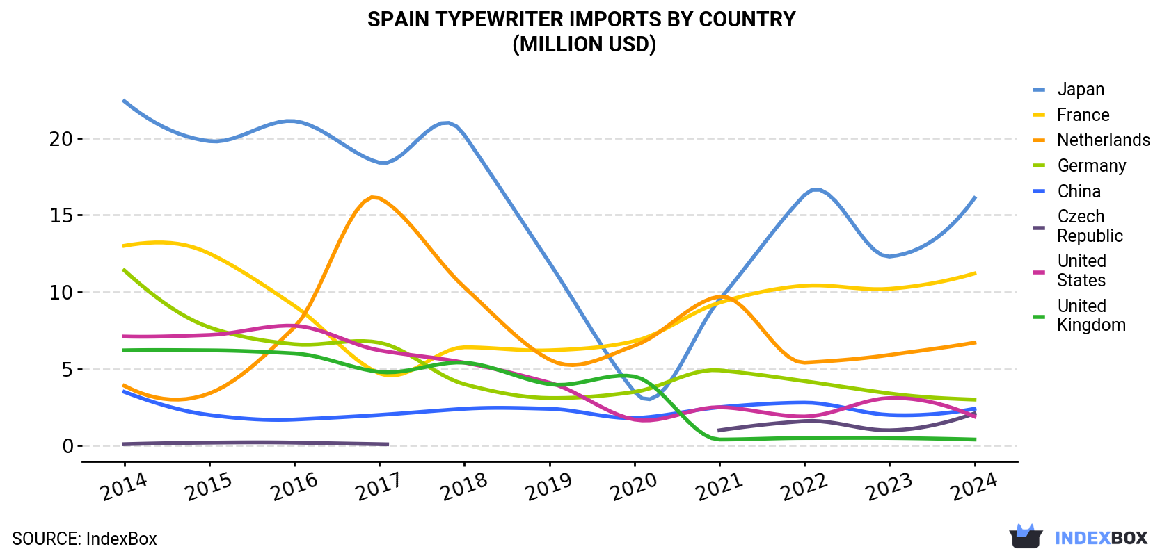 Spain Typewriter Imports By Country (Million USD)