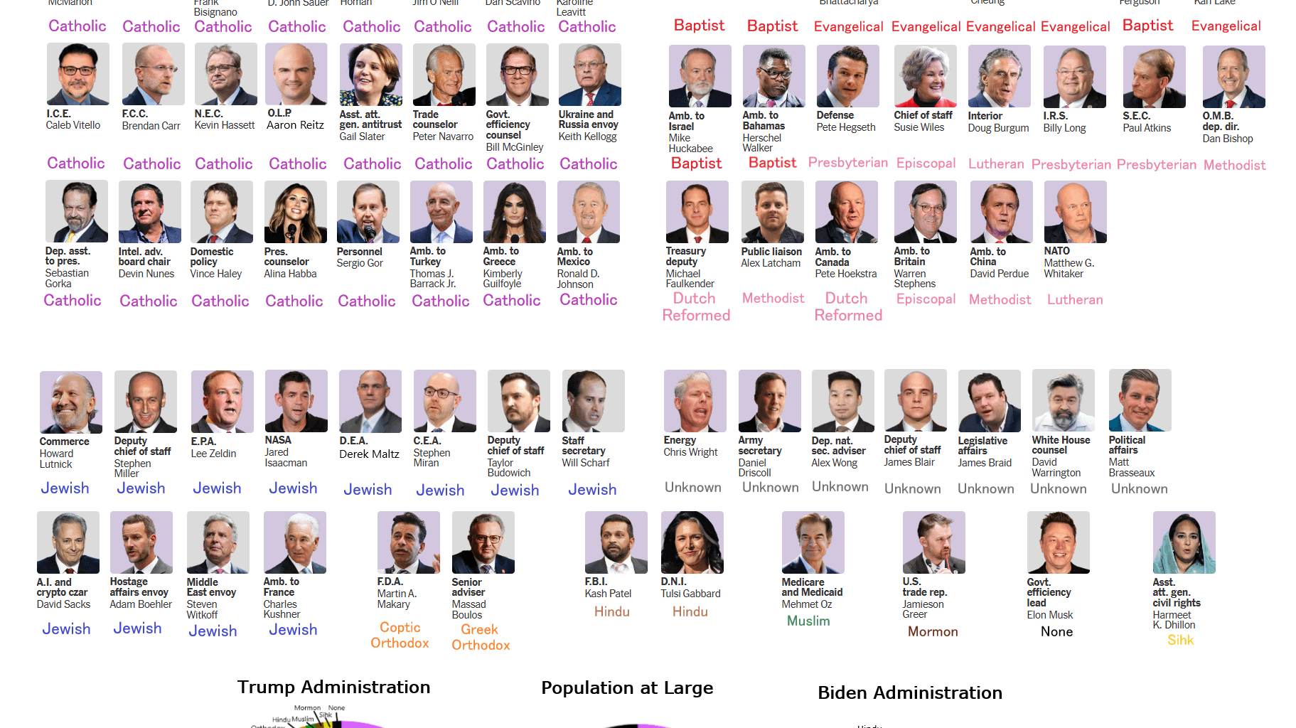 [OC] Trump admin picks by religious affiliation (with added pie charts)