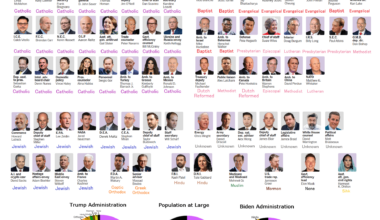 [OC] Trump admin picks by religious affiliation (with added pie charts)