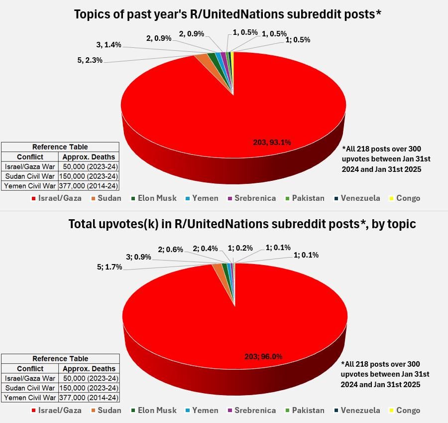 [OC] Post topics and upvotes by topic in the R/UnitedNations subreddit over the past year