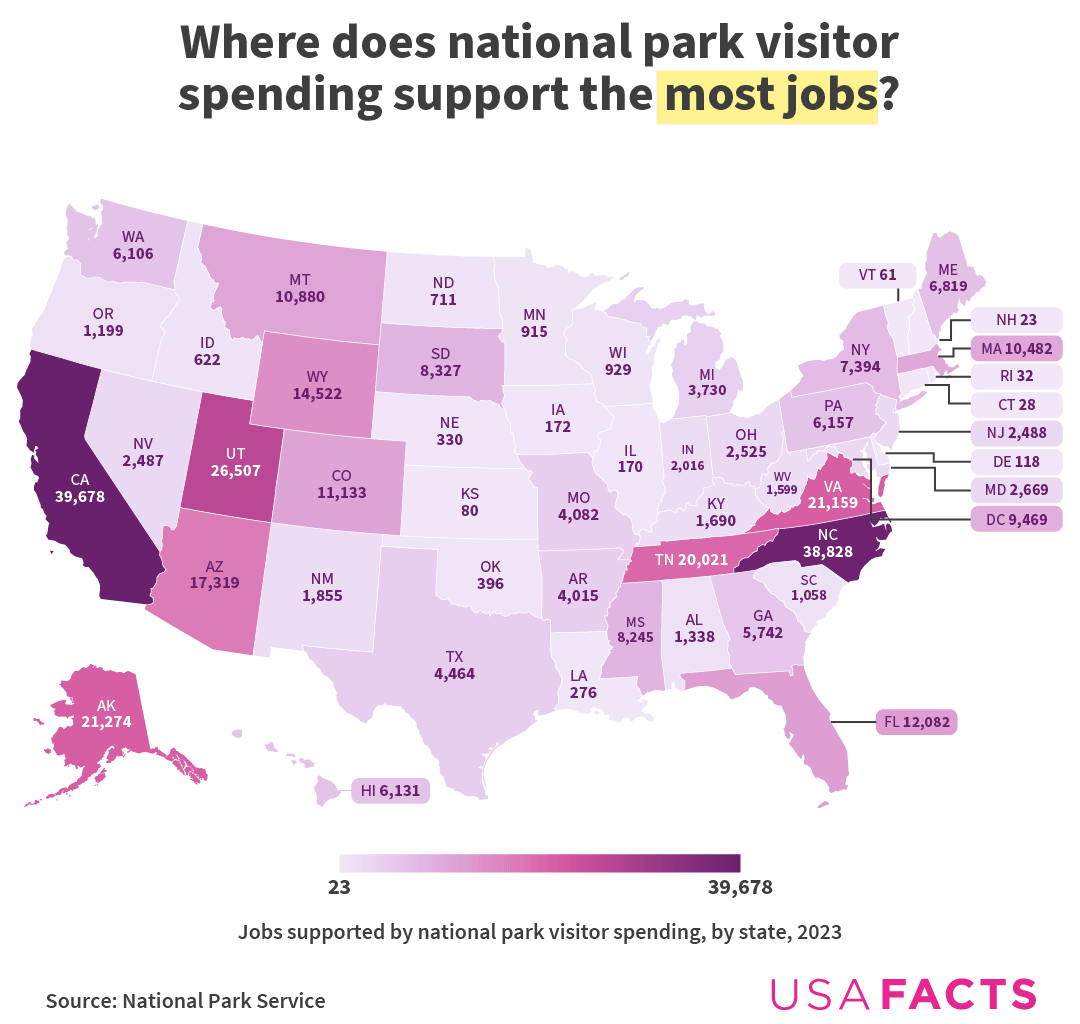Jobs supported by National Park visitor spending [OC]