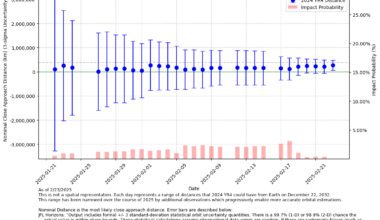 Chart of 2024 Nominal Close Approach Distance with Uncertainty Ranges over Time. [OC]