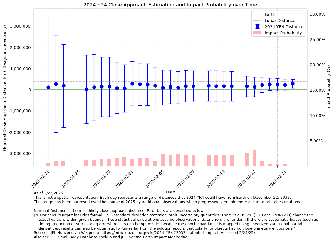 Chart of 2024 Nominal Close Approach Distance with Uncertainty Ranges over Time. [OC]