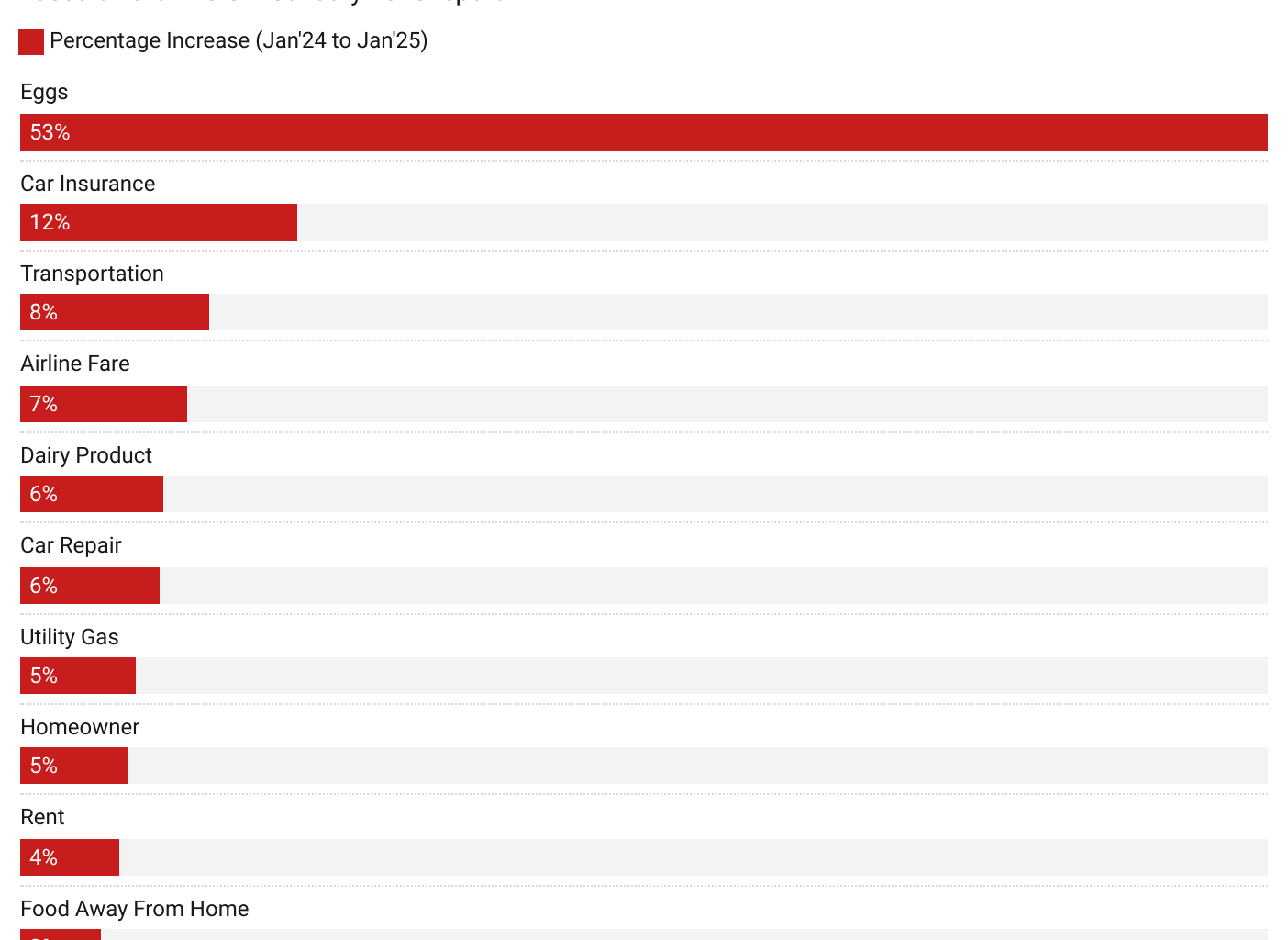 [OC] Price increase of selected items from the 2025 CPI report