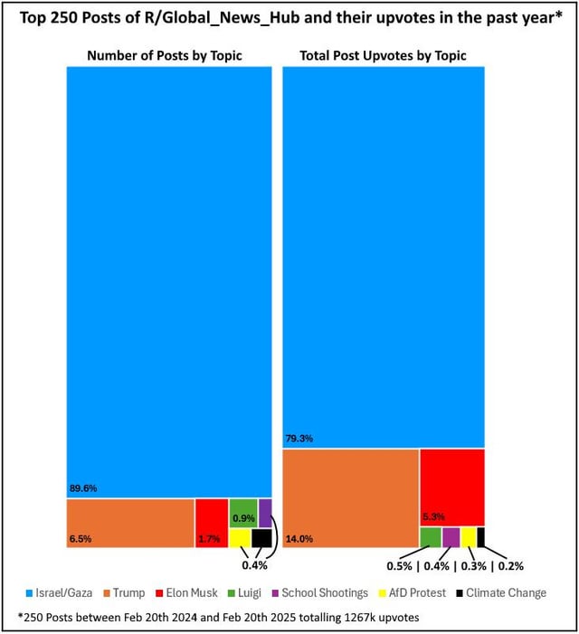 [OC] Analysis of the top r/Global_News_Hub subreddit posts of the past year
