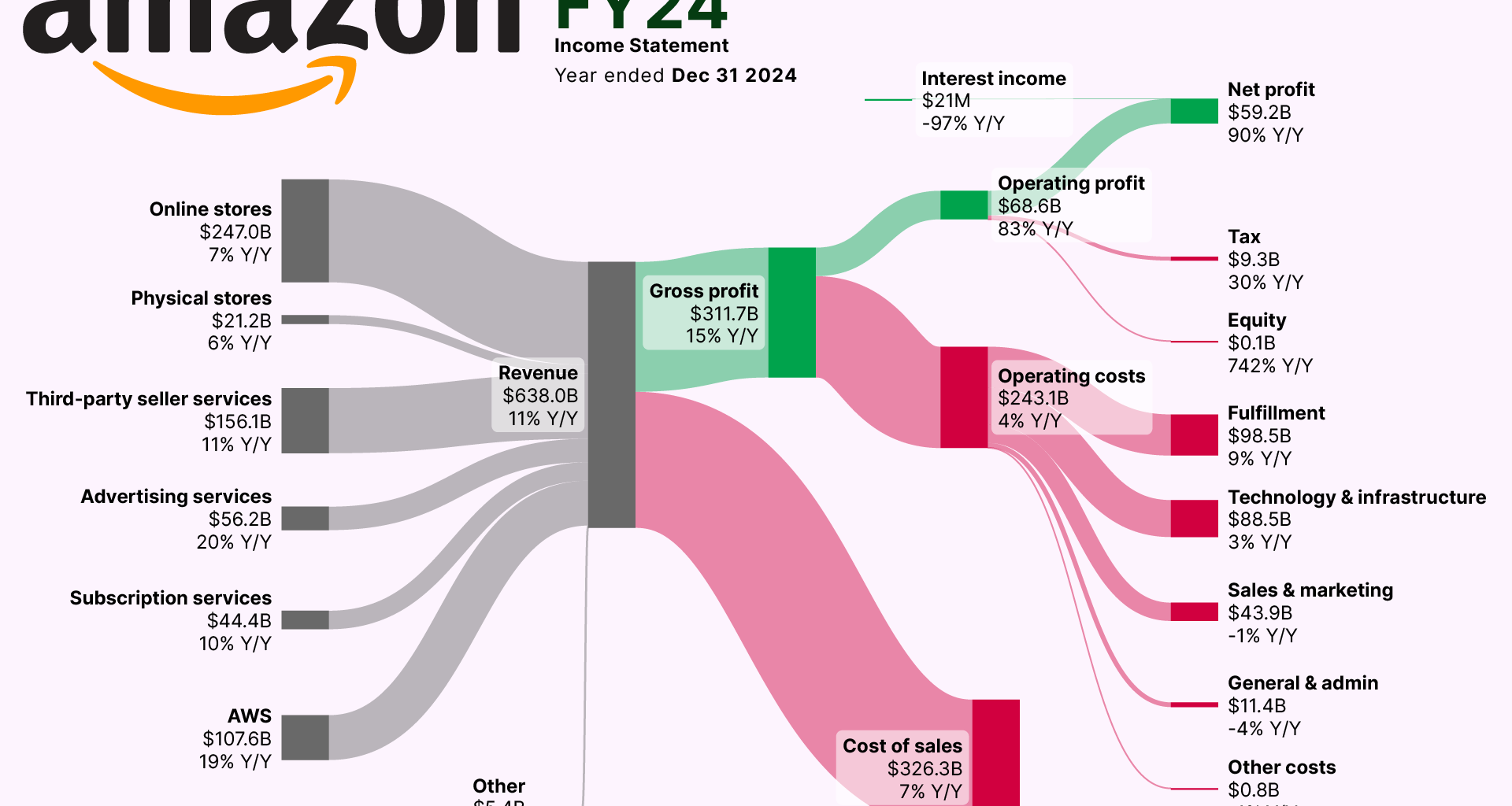 [OC] How Amazon makes money
