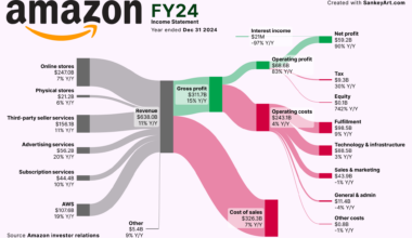 [OC] How Amazon makes money