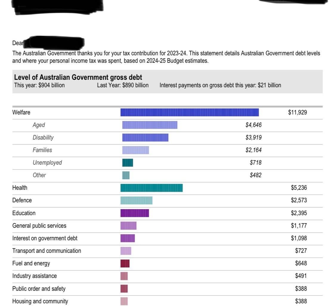 Personilized infographic from the Australian Taxation Office (ATO) showing where my tax dollars were spent [OC]