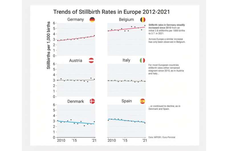 Understanding the increase in stillbirth rates in Germany amid European declines