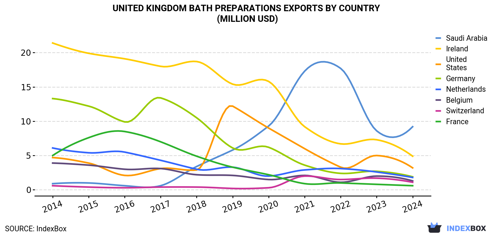 United Kingdom Bath Preparations Exports By Country (Million USD)