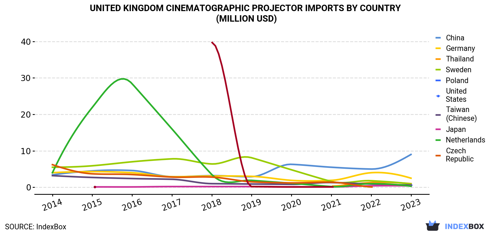 United Kingdom Cinematographic projector Imports By Country (Million USD)