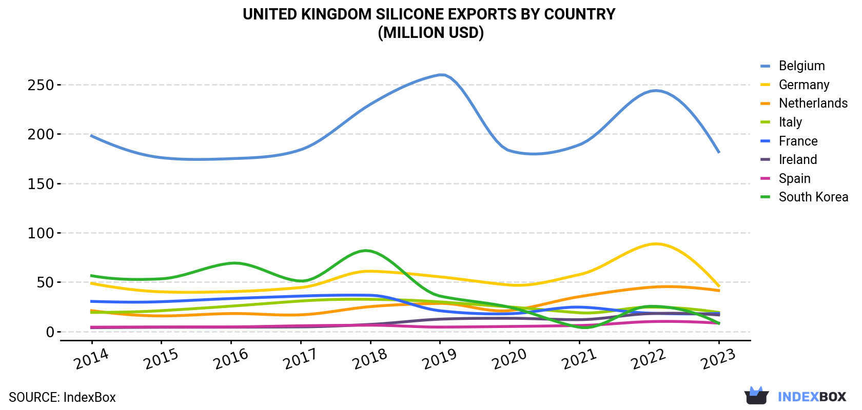United Kingdom Silicone Exports By Country (Million USD)