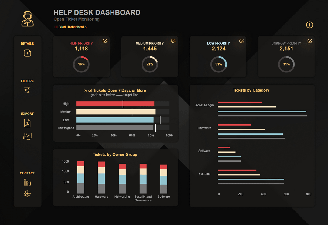 Feedback on my Tableau Dashboard [OC]