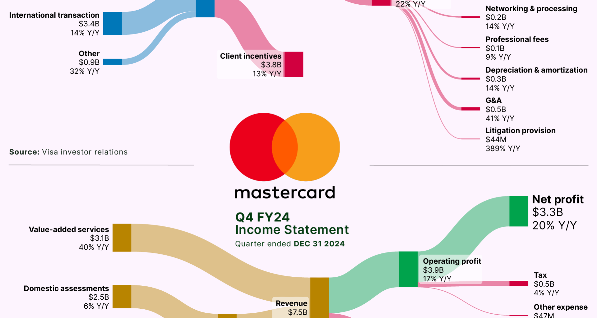[OC] How Payment Giants make money