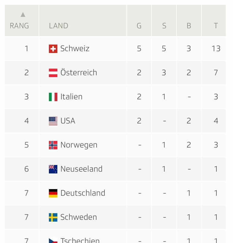 Almost 50% of all medals at the Ski World Championship belong to us 👏