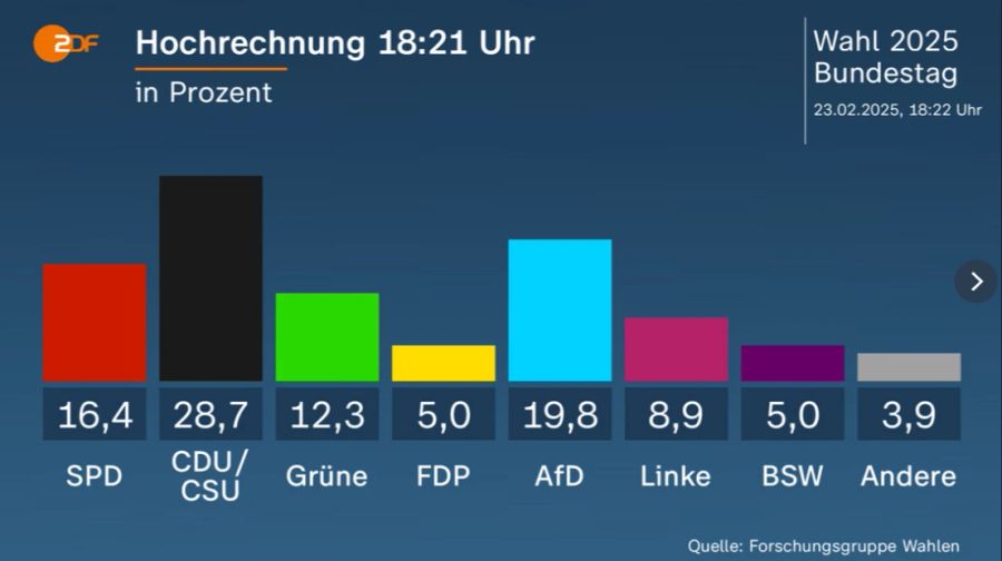 Wahlen Deutschland