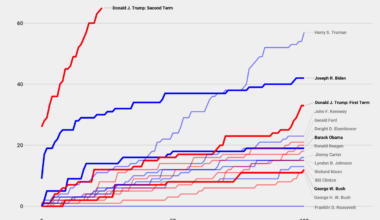[OC] Presidential Executive Orders by First 100 Days