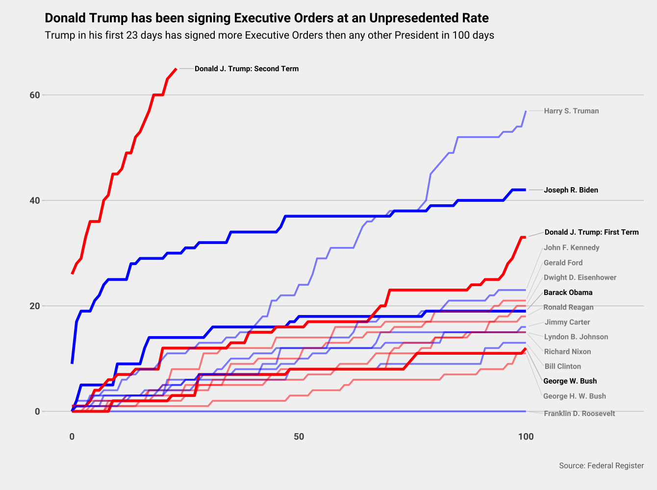 [OC] Presidential Executive Orders by First 100 Days