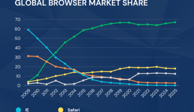 [OC] Global Browser Market Share over the past 15 years