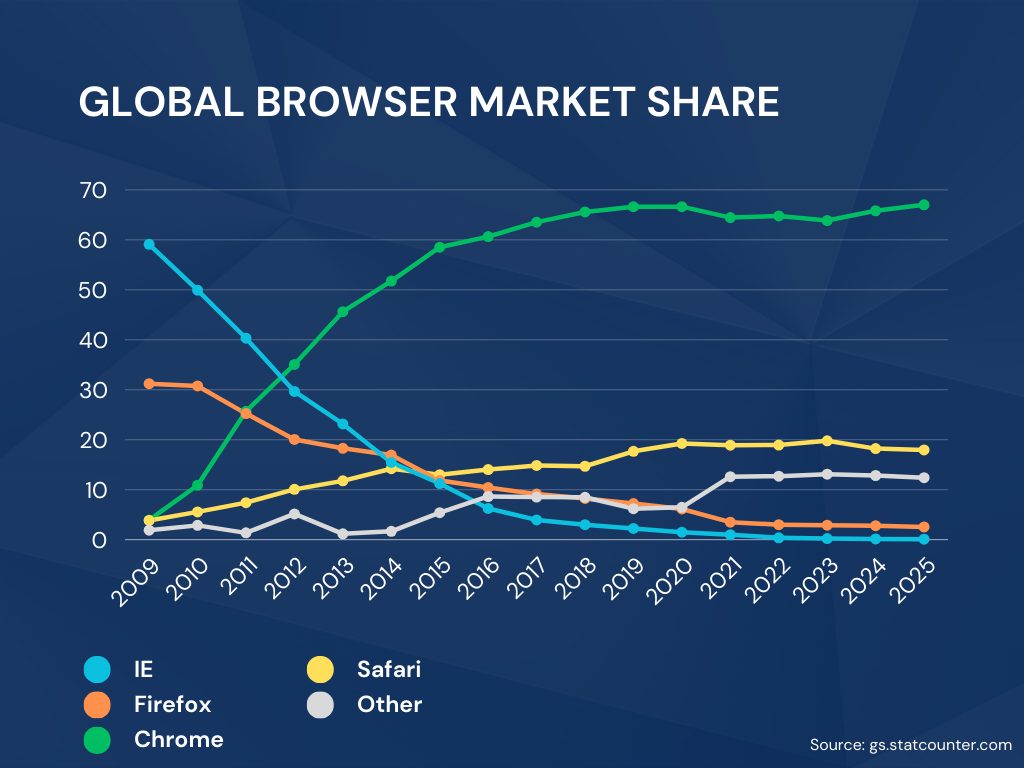 [OC] Global Browser Market Share over the past 15 years