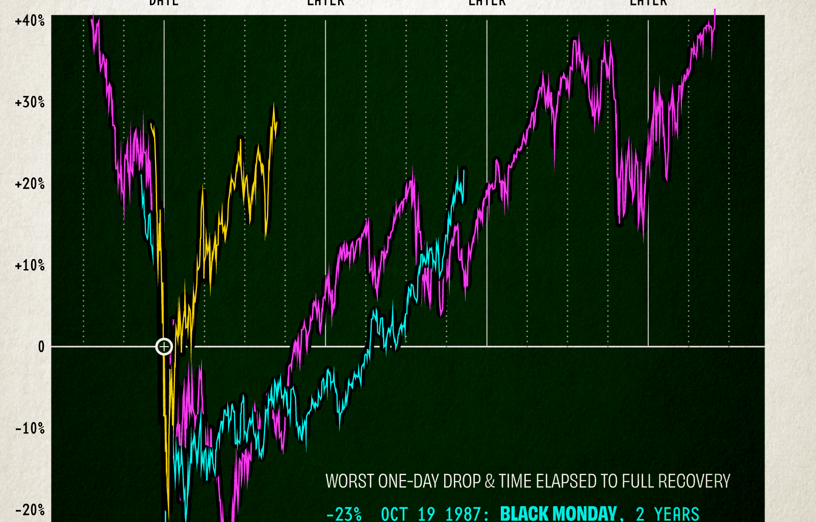 [OC] Three Worst Single-Day Stock Market Drops in Modern History, Dow Jones, 1987-2020