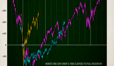 [OC] Three Worst Single-Day Stock Market Drops in Modern History, Dow Jones, 1987-2020