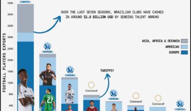 [OC] Conmebol: Dominating the export of football talent in the Americas