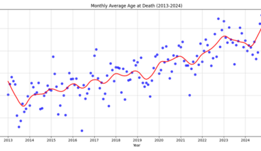 [OC] How analysing 125,000 newspaper obituaries (2013-2025) showed me the demise of print media.