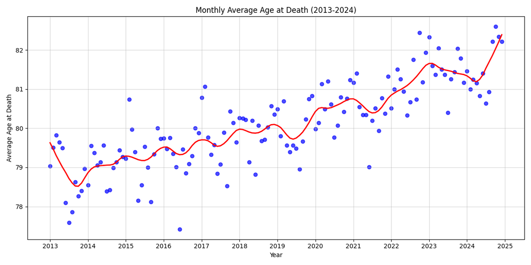 [OC] How analysing 125,000 newspaper obituaries (2013-2025) showed me the demise of print media.