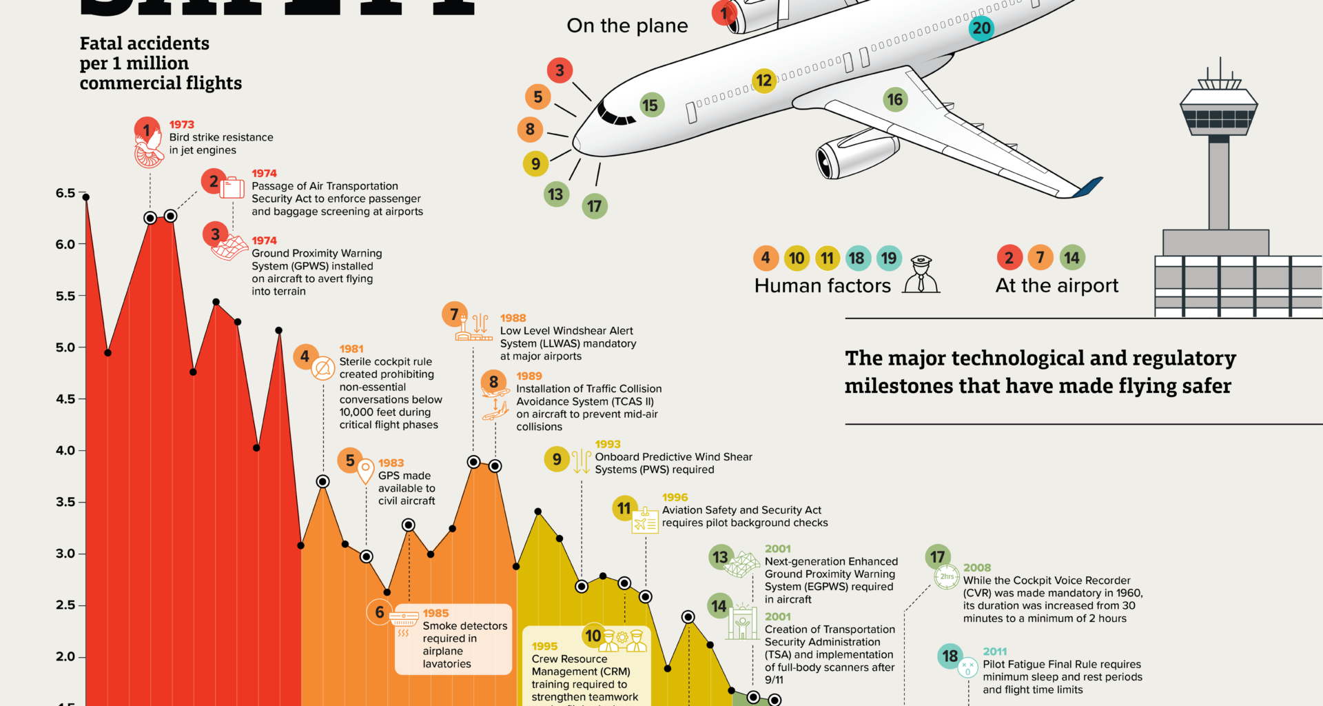 Airplane Safety Timeline with Milestones 1970-2024 [OC]