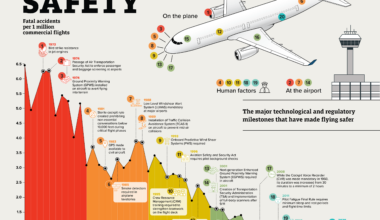 Airplane Safety Timeline with Milestones 1970-2024 [OC]