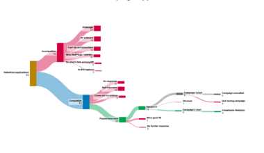 [OC] Distribution chart of finding a D&D campaign players! (explanation in comments)