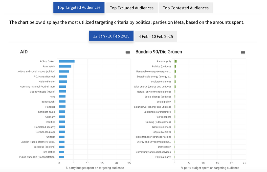 [OC] Dashboard showing Targeting Criteria used on Meta During German Electio