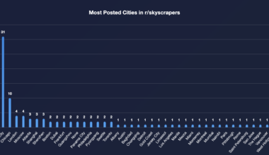 [OC] Most loved cities on r/skyscrapers