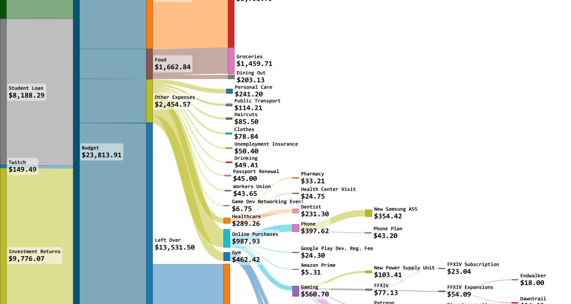 [OC] 2024 Budget for 29 year old Swedish Game Dev student living in Stockholm, Sweden