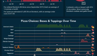 Visualising My Domino's Pizza Preferences Over 5 Years [OC]