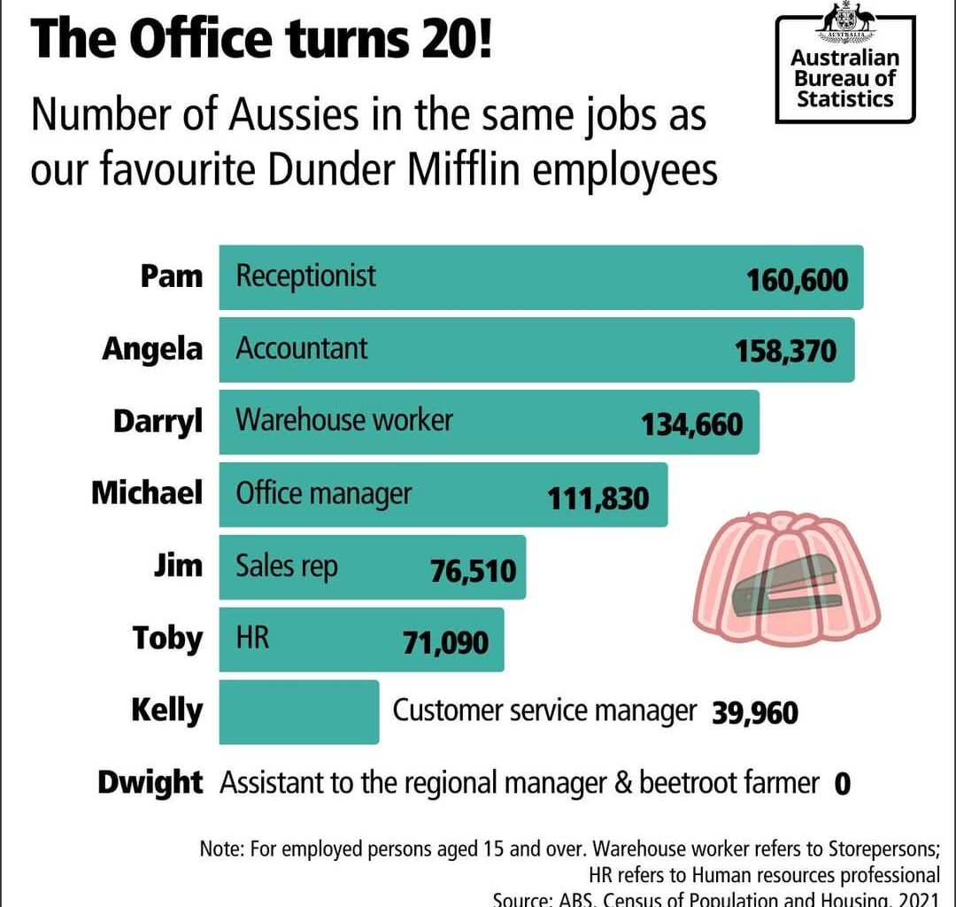 This data is brought to you by Assistant to the Regional Manager and beetroot farmer