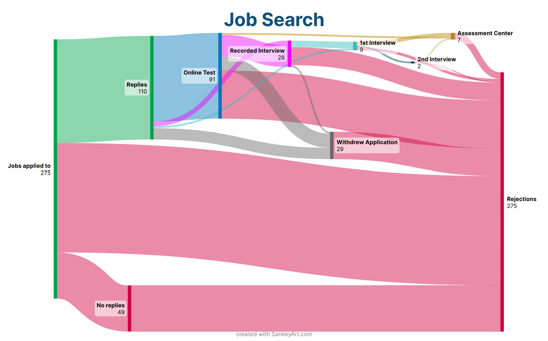 [OC] 7 Months of Job Searching