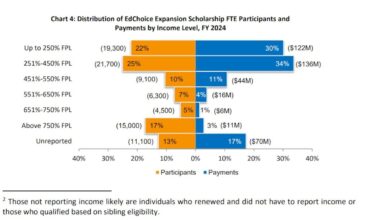 Private school vouchers: Ohio’s richest families access scholarships