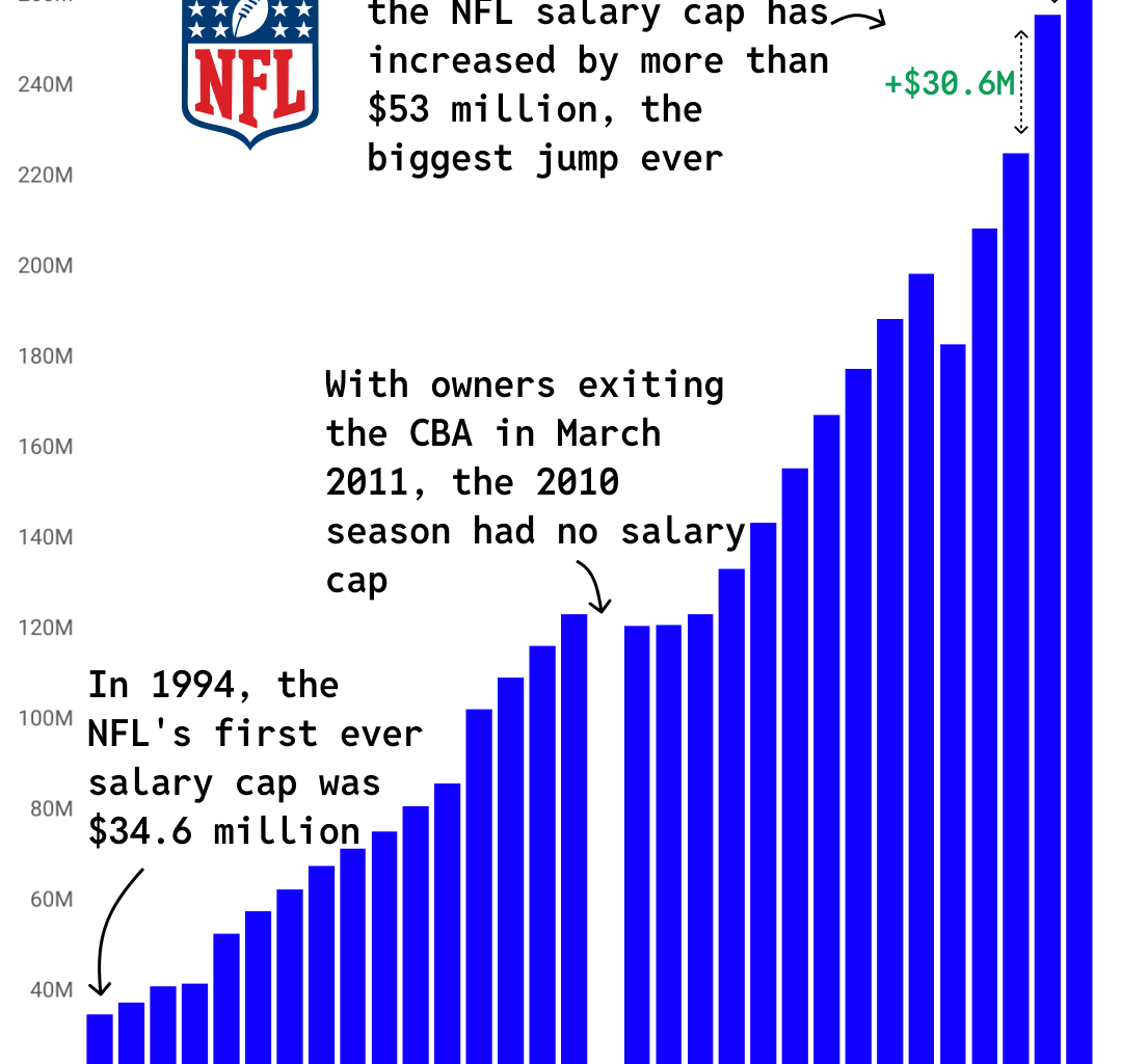 [OC] The NFL Salary Cap has increased from $224.8 million in 2023 to $279.2 million in 2025, the largest 2-year increase in history.