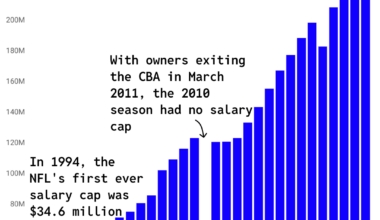 [OC] The NFL Salary Cap has increased from $224.8 million in 2023 to $279.2 million in 2025, the largest 2-year increase in history.