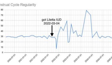 [OC] Effect of my IUD on the regularity of my periods