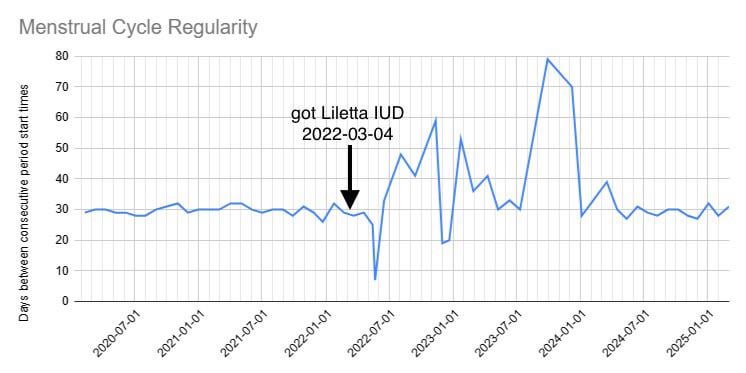 [OC] Effect of my IUD on the regularity of my periods