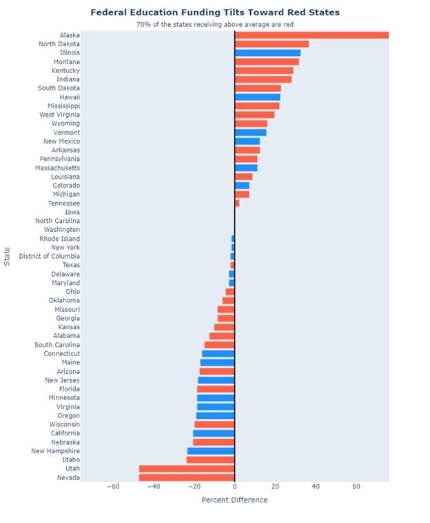 Dept. of Ed Dismantled by Executive Order—Ironically, Red States Benefited More from Its Funding