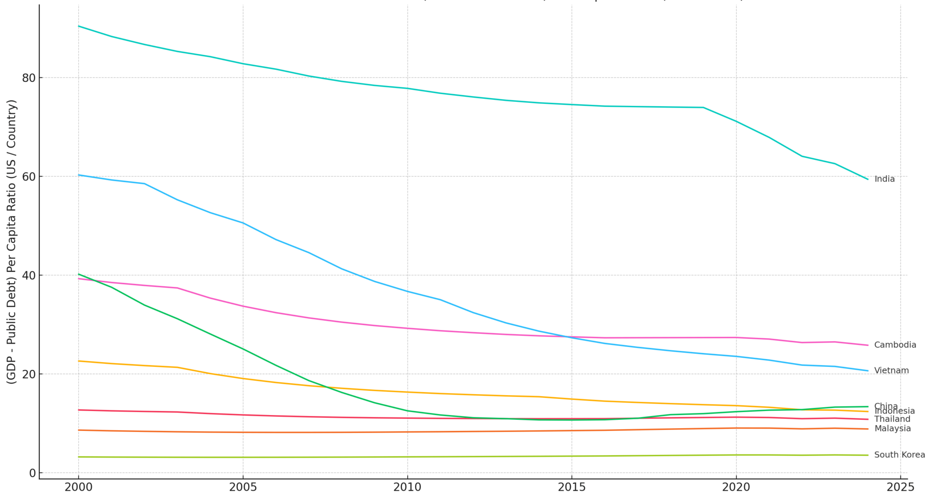 (GDP-Public Debt) per Capita/US (GDP-Public Debt) per Capita for Selected Asian Countries [OC]