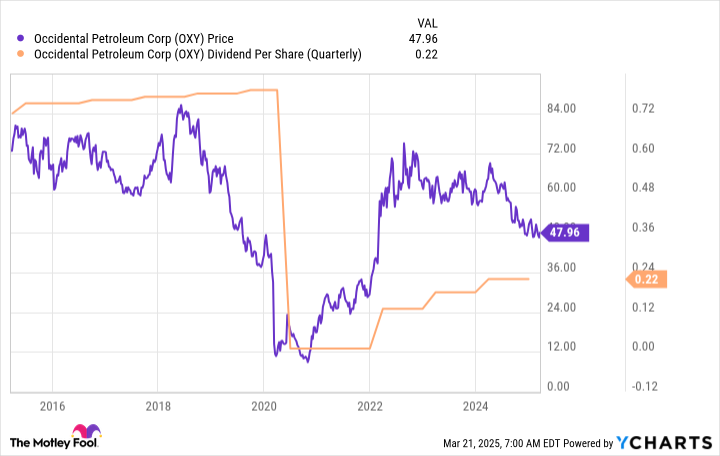 Should You Reconsider Occidental Petroleum and Buy These 2 Oil Giants Instead?