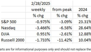 The Weakening Economy Needs Rate Relief