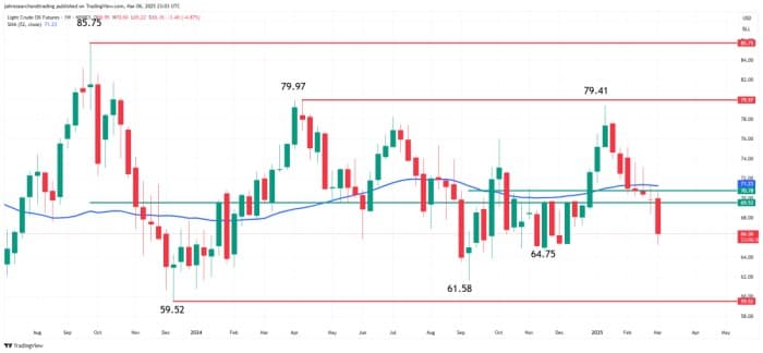 WTI